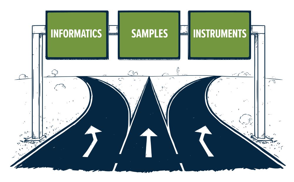 Three roads with arrows below three street signs that reads "Informatics," "Samples," and "Instruments."